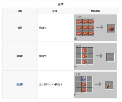 我的世界铜锭有什么用[图1]