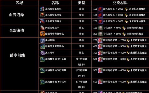 激战2怎么升华装备[图2]