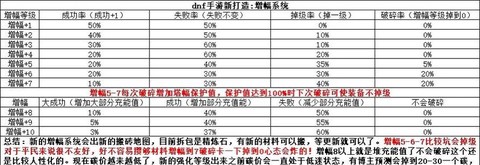 dnf增幅有什么用[图2]