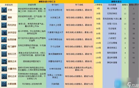 梦幻西游剧情技能点怎么洗[图2]