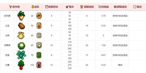 星露谷物语种什么赚钱[图2]